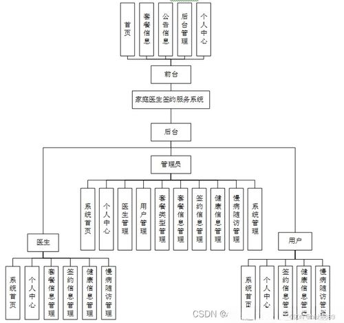 基于SpringBoot的家庭醫(yī)生簽約服務(wù)系統(tǒng)設(shè)計與實現(xiàn)